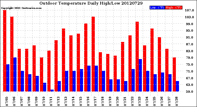 Milwaukee Weather Outdoor Temperature<br>Daily High/Low