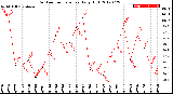 Milwaukee Weather Outdoor Temperature<br>Daily High