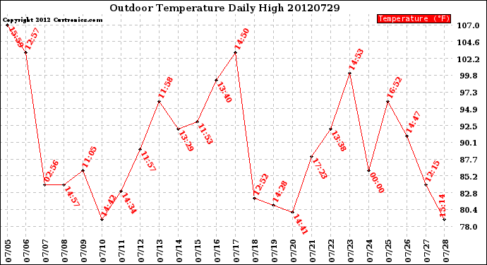 Milwaukee Weather Outdoor Temperature<br>Daily High