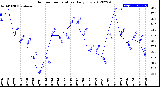 Milwaukee Weather Outdoor Temperature<br>Daily Low