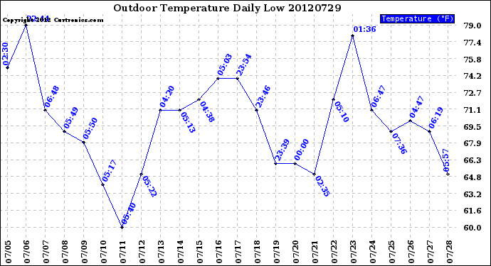 Milwaukee Weather Outdoor Temperature<br>Daily Low