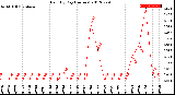 Milwaukee Weather Rain<br>By Day<br>(Inches)