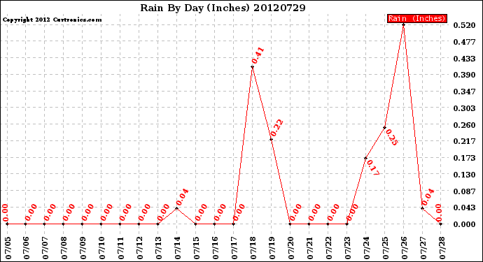 Milwaukee Weather Rain<br>By Day<br>(Inches)