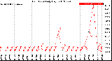 Milwaukee Weather Rain Rate<br>Daily High