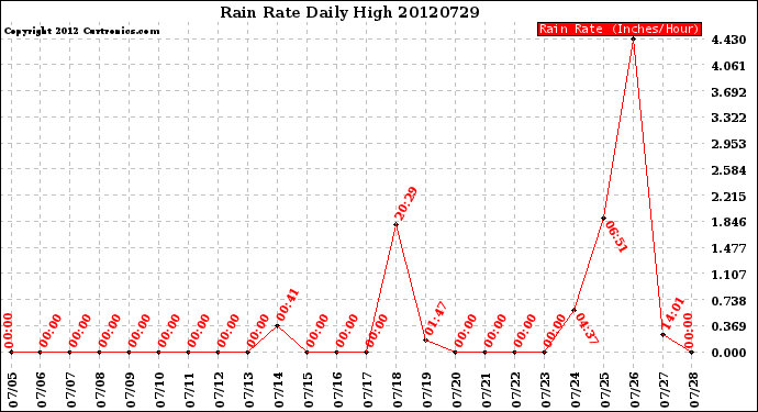 Milwaukee Weather Rain Rate<br>Daily High