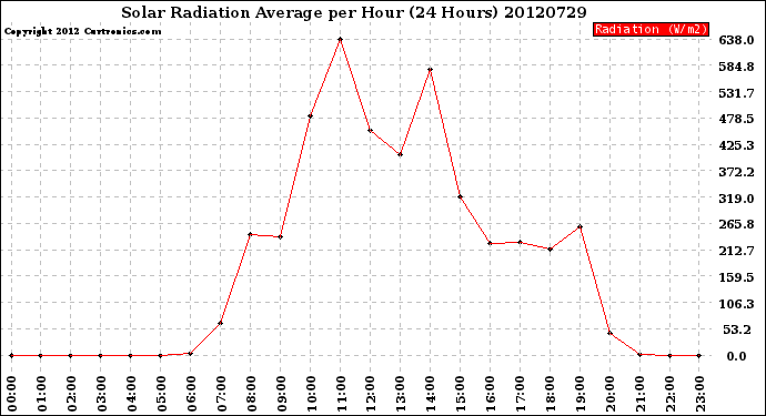 Milwaukee Weather Solar Radiation Average<br>per Hour<br>(24 Hours)