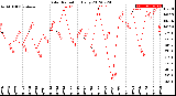 Milwaukee Weather Solar Radiation<br>Daily