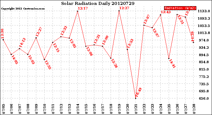 Milwaukee Weather Solar Radiation<br>Daily