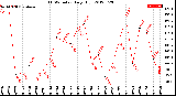 Milwaukee Weather THSW Index<br>Daily High