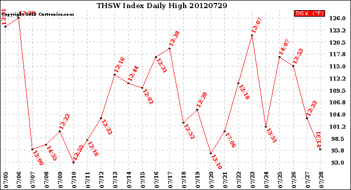 Milwaukee Weather THSW Index<br>Daily High