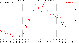 Milwaukee Weather THSW Index<br>per Hour<br>(24 Hours)