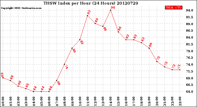 Milwaukee Weather THSW Index<br>per Hour<br>(24 Hours)