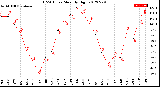 Milwaukee Weather THSW Index<br>Monthly High