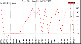 Milwaukee Weather Wind Direction<br>(By Day)