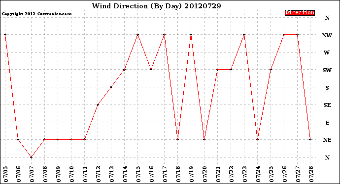 Milwaukee Weather Wind Direction<br>(By Day)