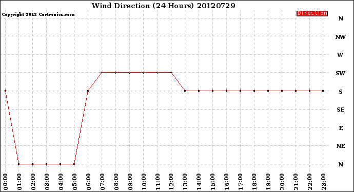 Milwaukee Weather Wind Direction<br>(24 Hours)