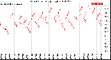 Milwaukee Weather Wind Speed<br>Daily High