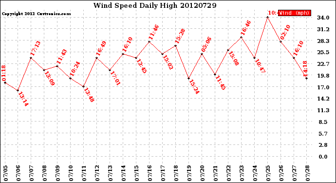 Milwaukee Weather Wind Speed<br>Daily High