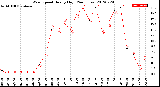 Milwaukee Weather Wind Speed<br>Hourly High<br>(24 Hours)