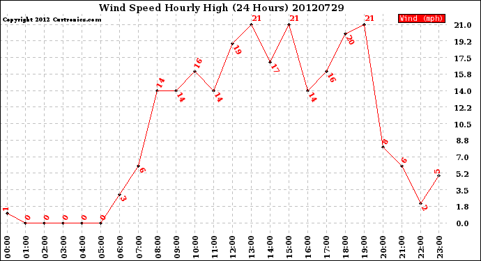 Milwaukee Weather Wind Speed<br>Hourly High<br>(24 Hours)