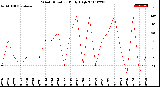 Milwaukee Weather Wind Direction<br>Daily High