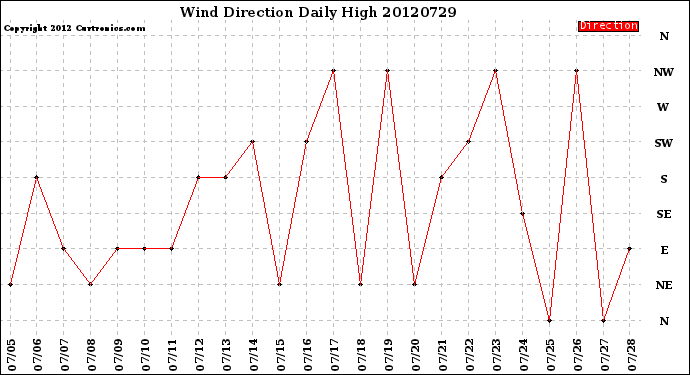 Milwaukee Weather Wind Direction<br>Daily High