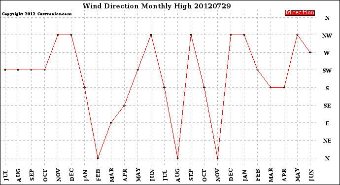 Milwaukee Weather Wind Direction<br>Monthly High