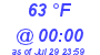 Milwaukee Weather Dewpoint High High Today