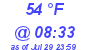 Milwaukee Weather Dewpoint High Low Today