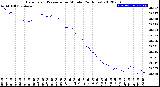 Milwaukee Weather Barometric Pressure<br>per Minute<br>(24 Hours)