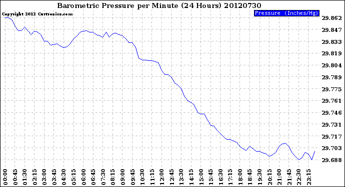 Milwaukee Weather Barometric Pressure<br>per Minute<br>(24 Hours)