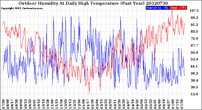 Milwaukee Weather Outdoor Humidity<br>At Daily High<br>Temperature<br>(Past Year)