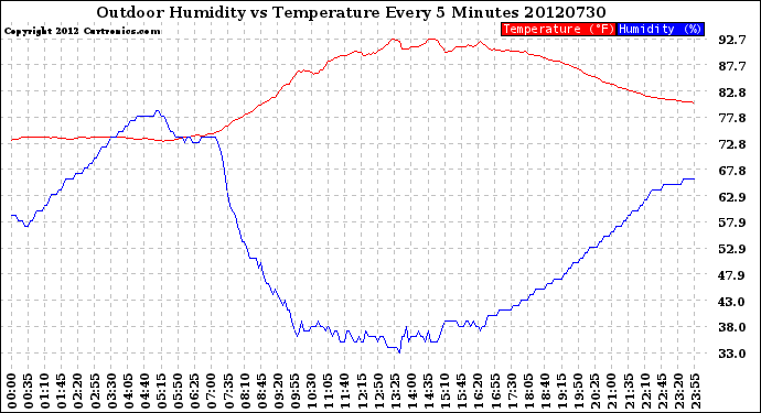 Milwaukee Weather Outdoor Humidity<br>vs Temperature<br>Every 5 Minutes