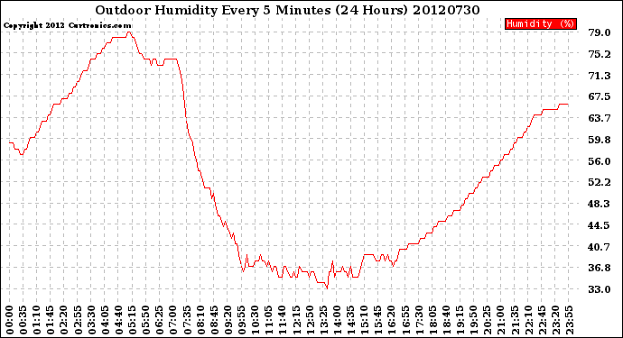 Milwaukee Weather Outdoor Humidity<br>Every 5 Minutes<br>(24 Hours)