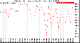 Milwaukee Weather Solar Radiation<br>Avg per Day W/m2/minute