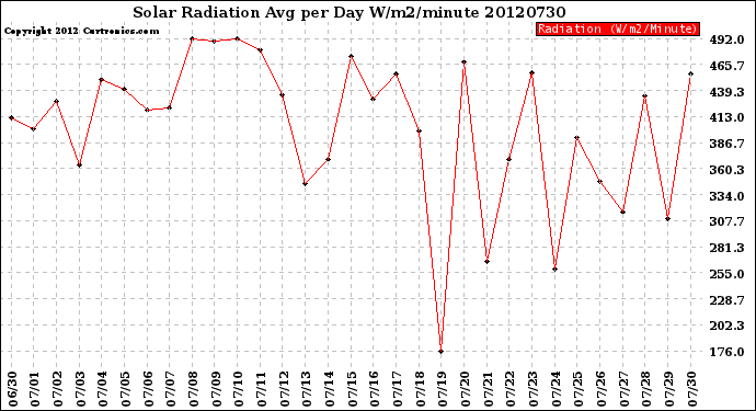 Milwaukee Weather Solar Radiation<br>Avg per Day W/m2/minute