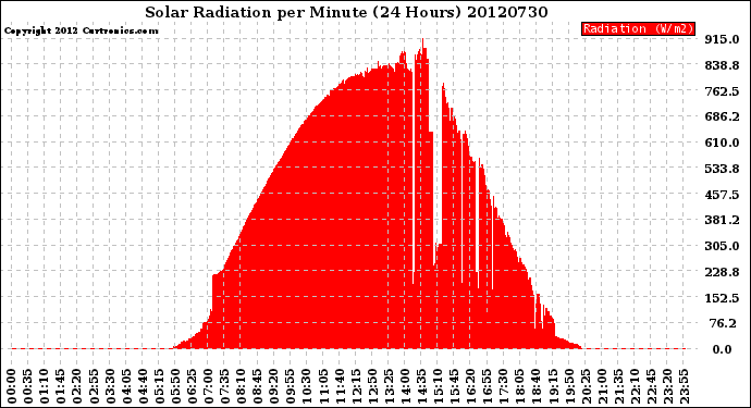 Milwaukee Weather Solar Radiation<br>per Minute<br>(24 Hours)