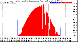 Milwaukee Weather Solar Radiation<br>& Day Average<br>per Minute<br>(Today)