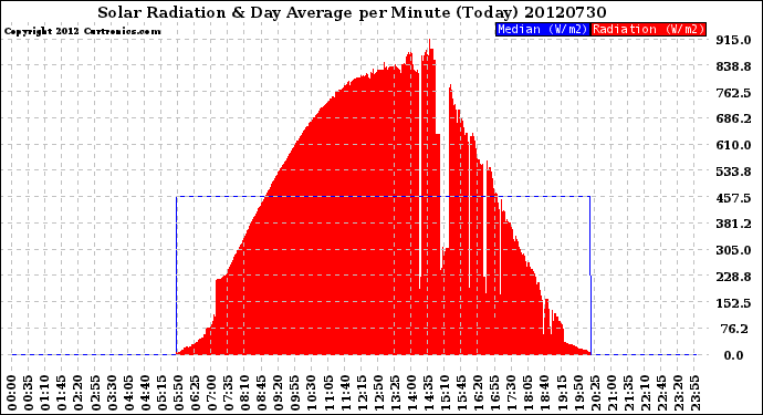 Milwaukee Weather Solar Radiation<br>& Day Average<br>per Minute<br>(Today)