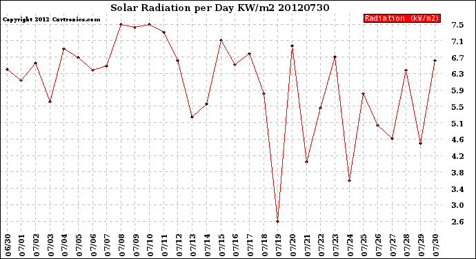 Milwaukee Weather Solar Radiation<br>per Day KW/m2