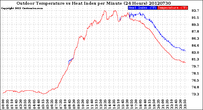 Milwaukee Weather Outdoor Temperature<br>vs Heat Index<br>per Minute<br>(24 Hours)