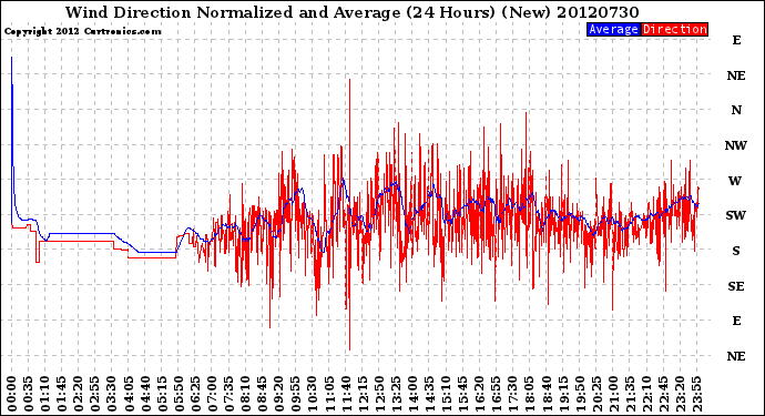 Milwaukee Weather Wind Direction<br>Normalized and Average<br>(24 Hours) (New)