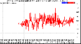 Milwaukee Weather Wind Direction<br>Normalized and Median<br>(24 Hours) (New)