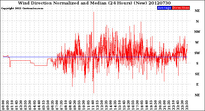 Milwaukee Weather Wind Direction<br>Normalized and Median<br>(24 Hours) (New)