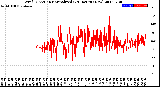 Milwaukee Weather Wind Direction<br>Normalized<br>(24 Hours) (New)