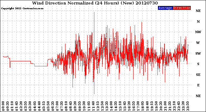 Milwaukee Weather Wind Direction<br>Normalized<br>(24 Hours) (New)