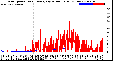 Milwaukee Weather Wind Speed<br>Actual and Average<br>by Minute<br>(24 Hours) (New)