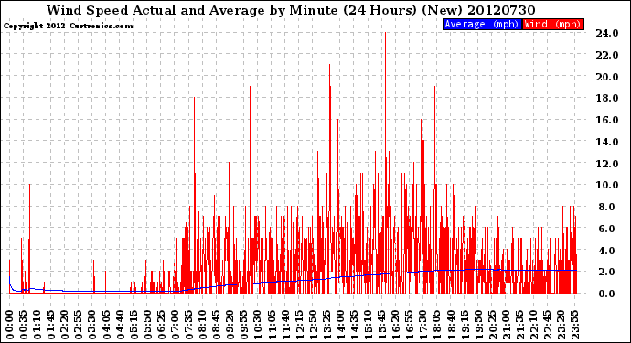 Milwaukee Weather Wind Speed<br>Actual and Average<br>by Minute<br>(24 Hours) (New)