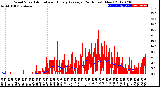 Milwaukee Weather Wind Speed<br>Actual and Hourly<br>Average<br>(24 Hours) (New)