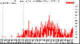 Milwaukee Weather Wind Speed<br>by Minute<br>(24 Hours) (New)